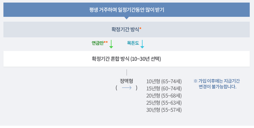마이홈포털-주택연금