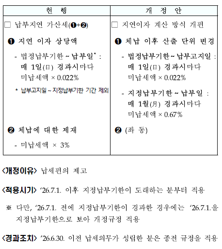 지정납부기한 이후 납부지연가산세 산정방법 개편
