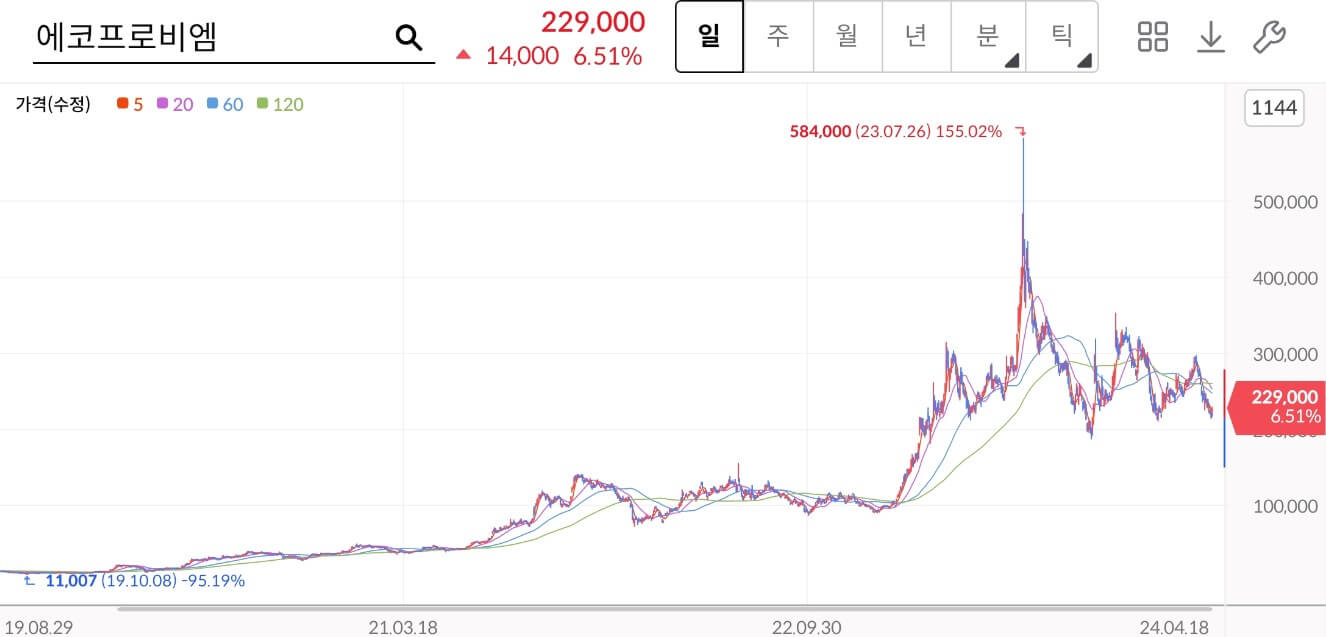 에코프로비엠주가