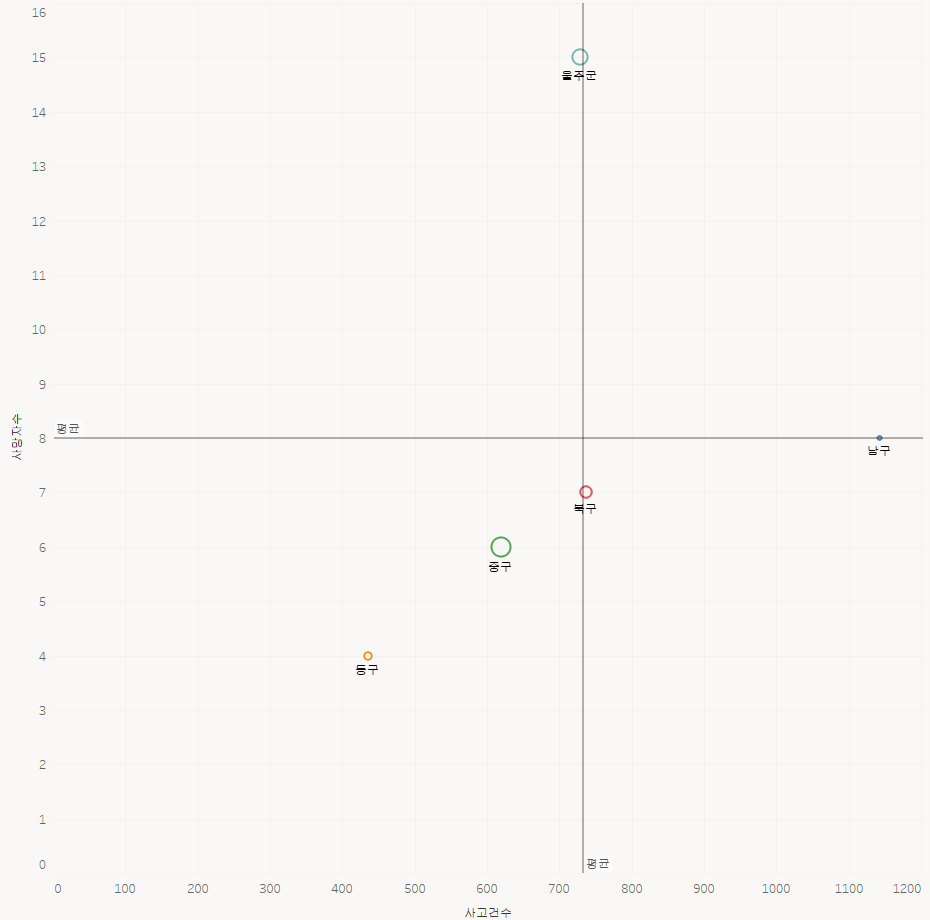 울산광역시 구군별 교통사고건수 대비 사망건수