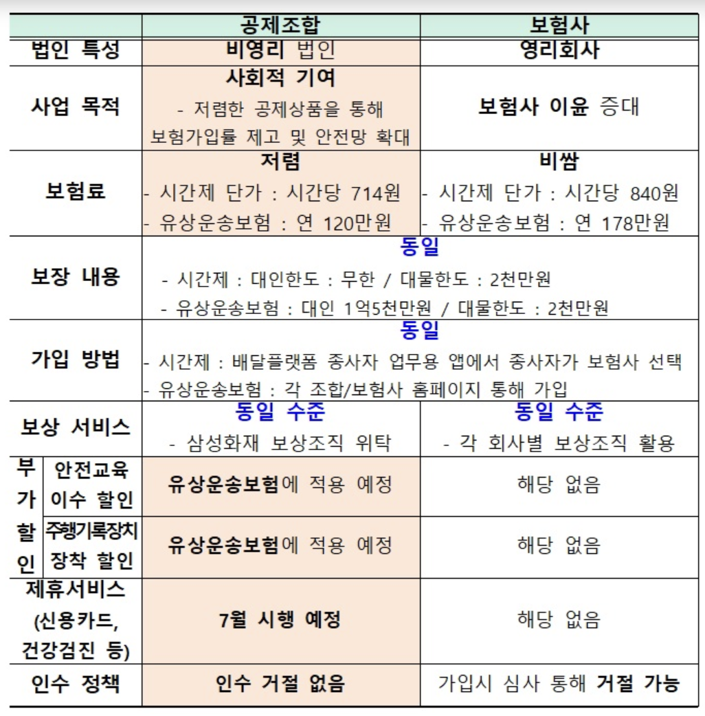 배달 라이더, 대행 공제보험상품 민간 보험사 상품 비교표