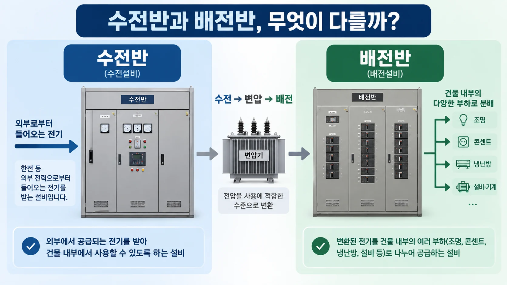 수전반과 배전반의 역할과 차이를 비교한 인포그래픽