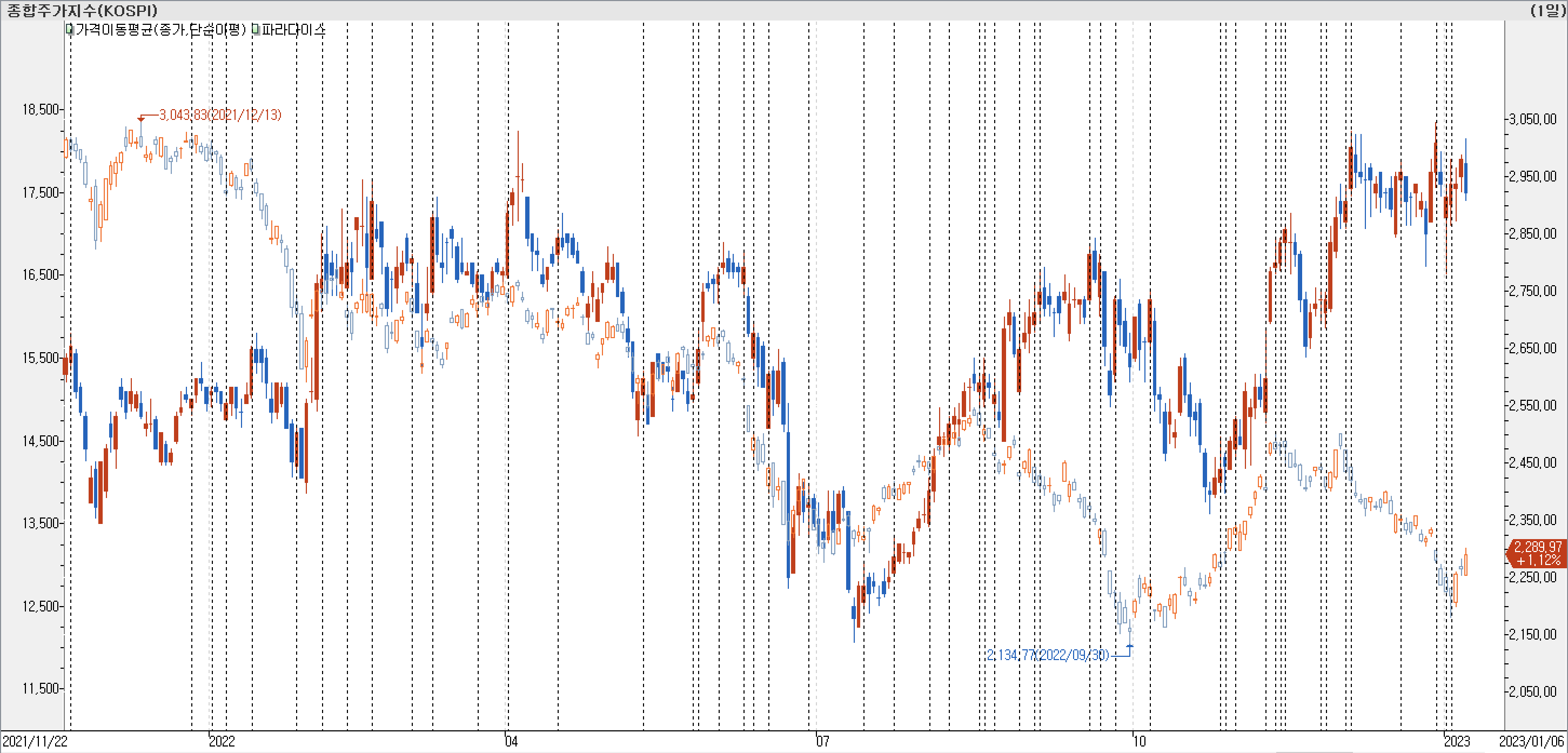 1. 봉 차트 비교 - 파라다이스