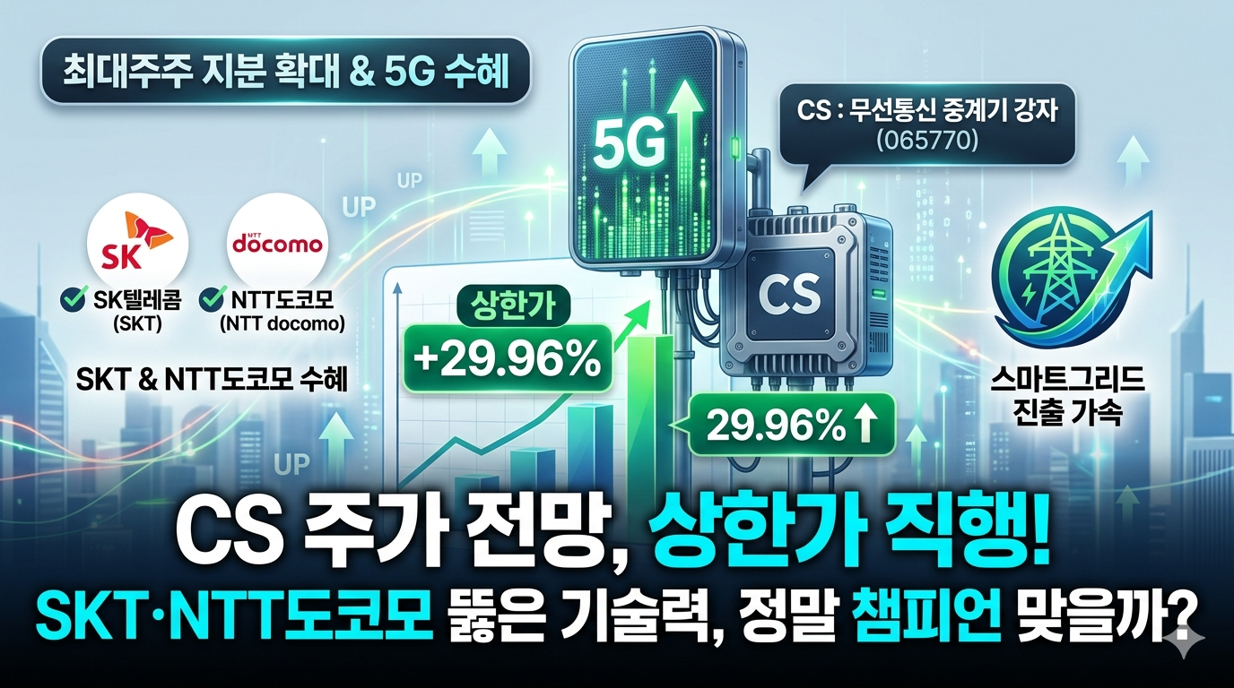 중앙의 상승하는 주가 그래프 위에 5G 안테나와 'CS' 로고가 배치되어 있고, 왼쪽 상단에는 'SK텔레콤(SKT)'과 'NTT도코모(NTT docomo)'의 로고와 수혜 표시가, 오른쪽 하단에는 스마트그리드 진출 가속 표시가 있으며, 하단에는 'CS 주가 전망, 상한가 직행! SKT·NTT도코모 뚫은 기술력, 정말 챔피언 맞을까?'라는 크고 명확한 한글 텍스트가 적힌 티스토리 블로그용 썸네일 이미지.
