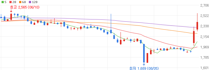딥페이크-관련주-라온시큐어-주가