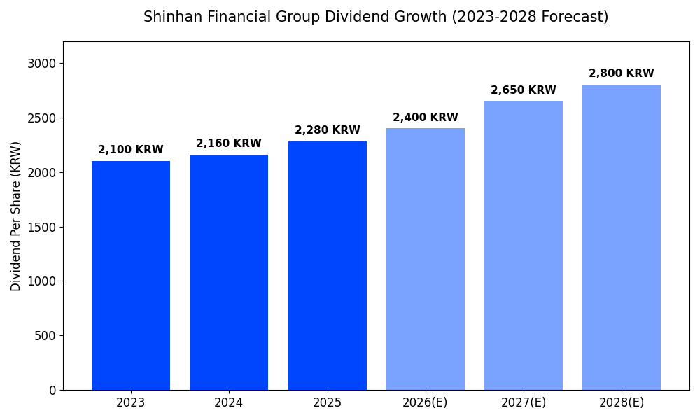 신한지주 최근 3년간 배당금 추이
