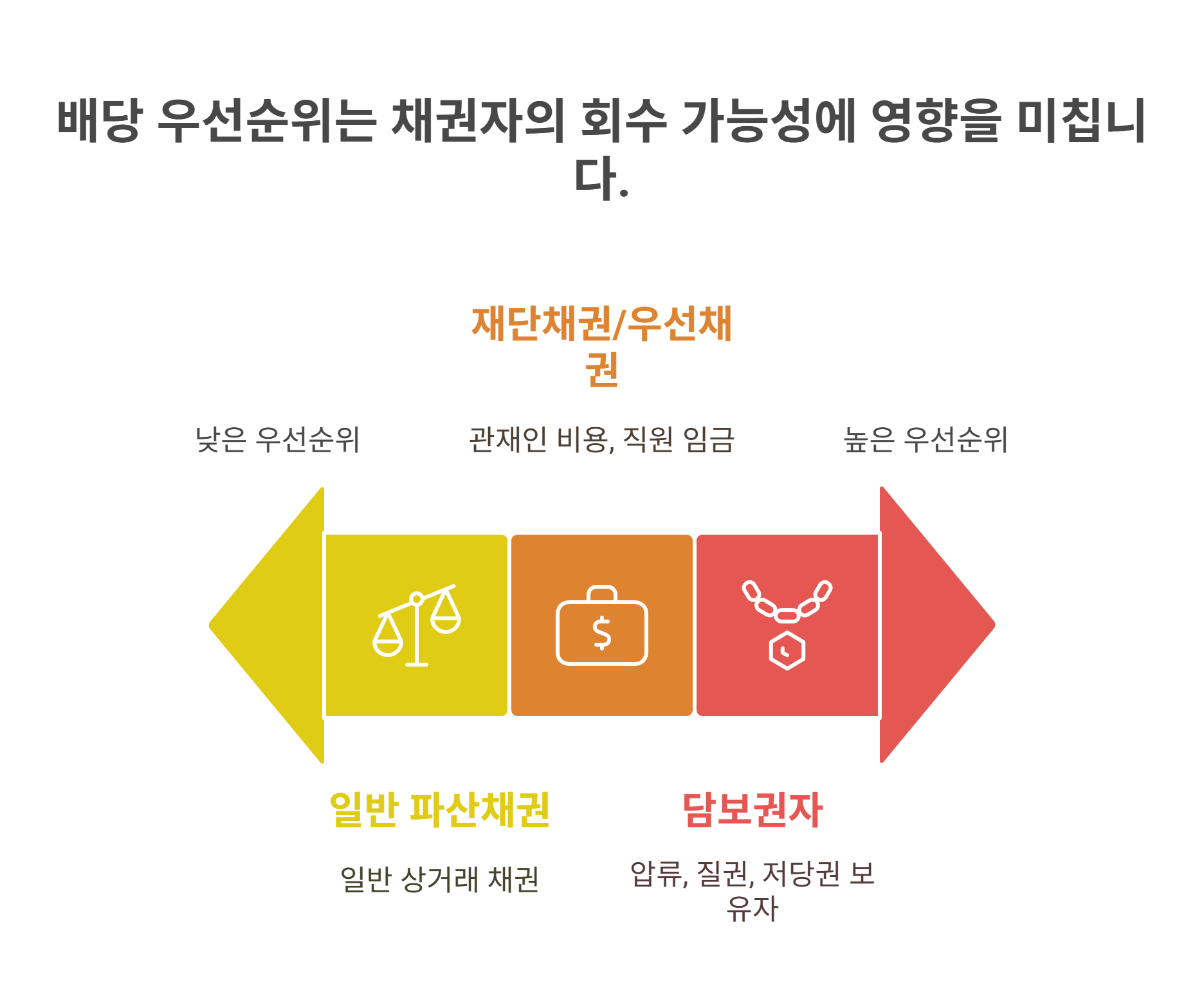 배당 우선순위와 유리한 대응법