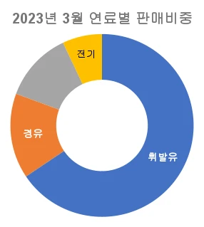 2023년-3월-수입차-사용-연료별-판매-순위-원형-그래프
