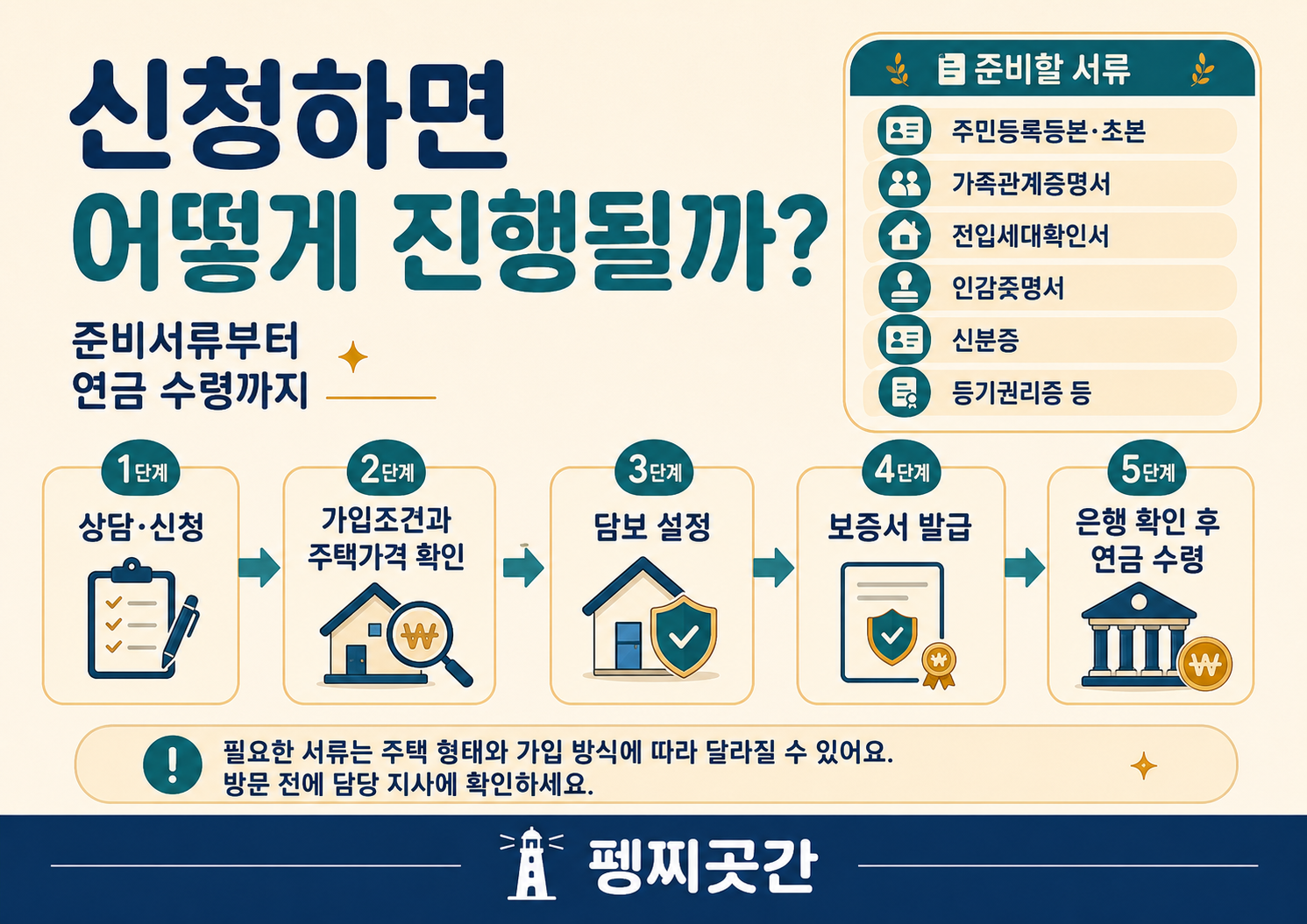 한국주택금융공사에 주택연금을 신청한 뒤, 심사와 담보 설정, 보증서 발급과 은행 확인을 거쳐 연금을 받기까지의 과정과 준비서류를 정리한 이미지