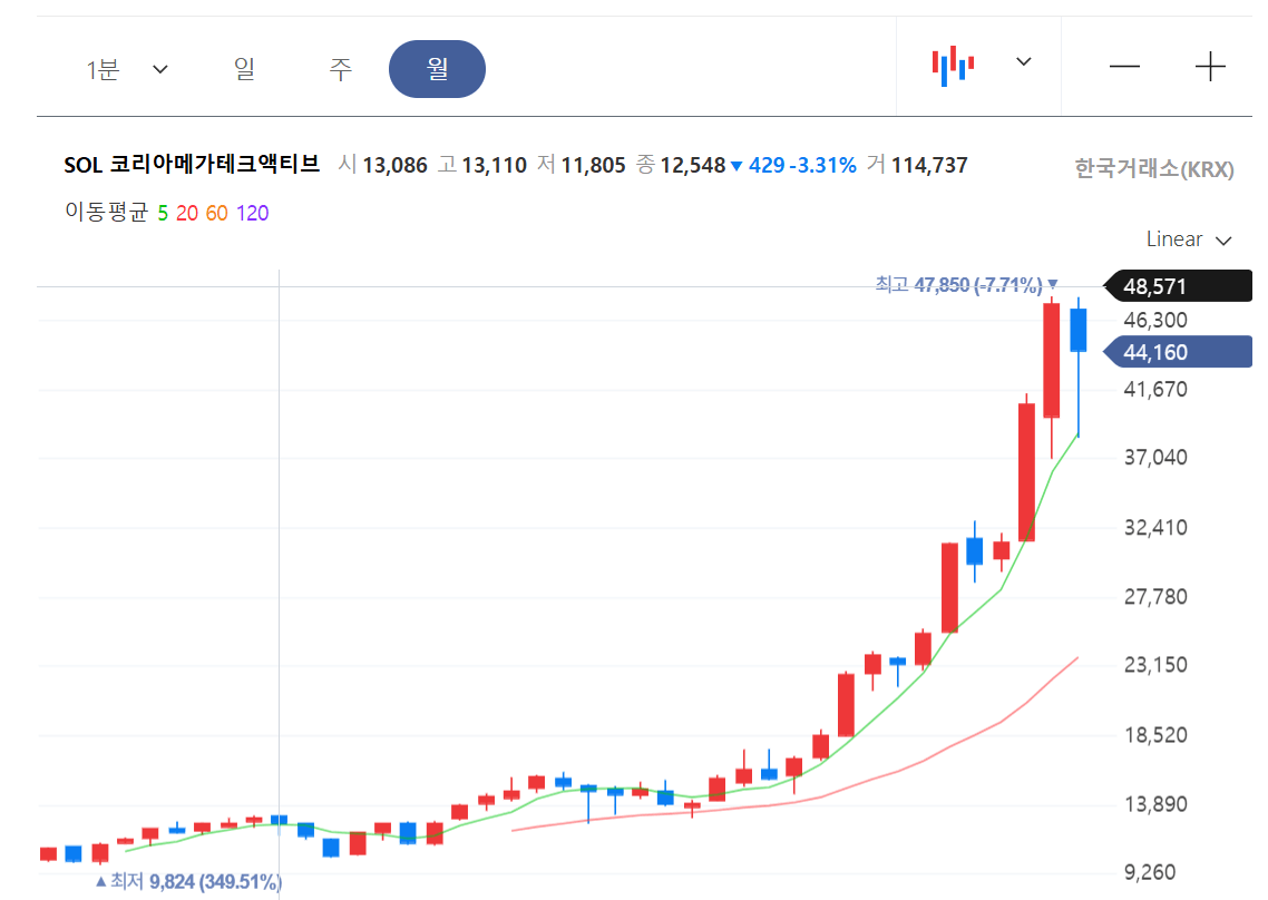 SOL 코리아메가테크액티브 리밸런싱 장점