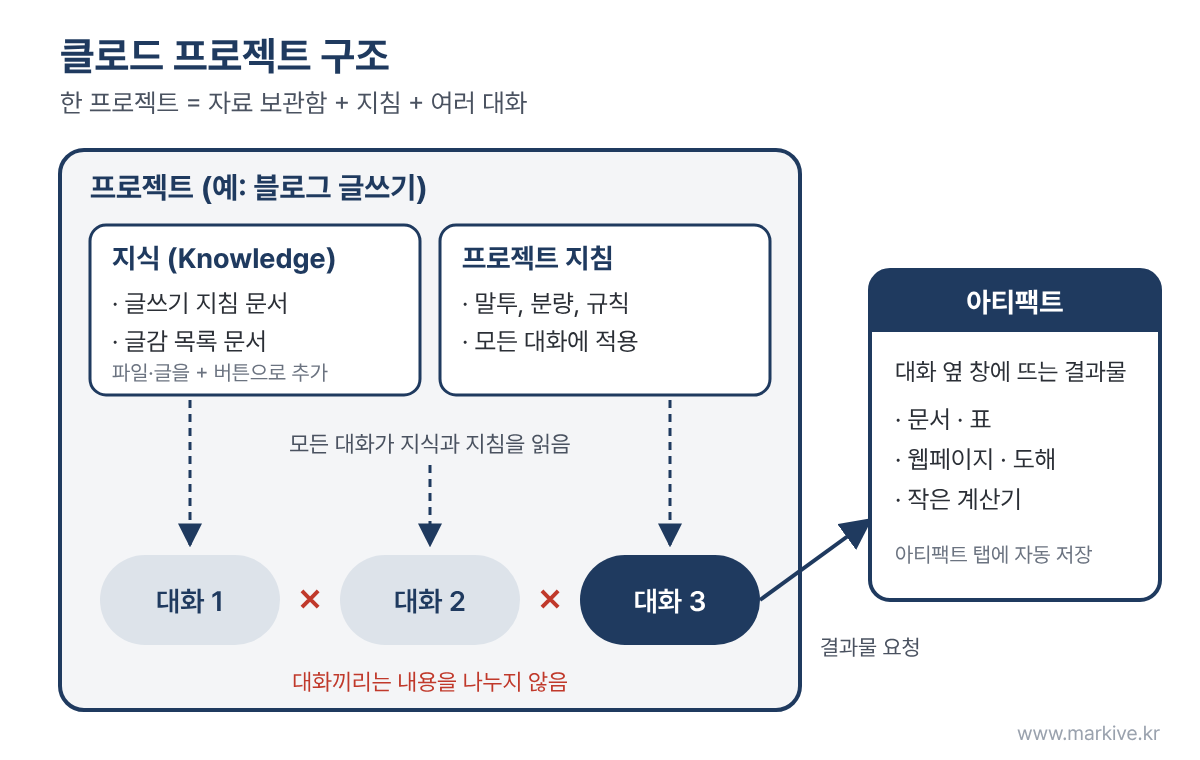 클로드 프로젝트 구조 도해 - 지식·지침·대화와 아티팩트의 관계