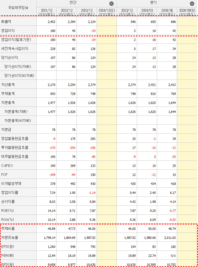 한농화성 재무제표