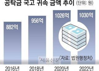 휴면공탁금 조회
