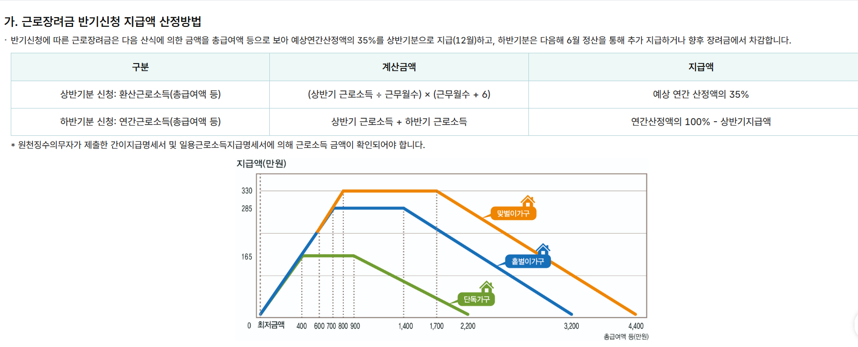 근로장려금 반기신청 지급액 산정방법