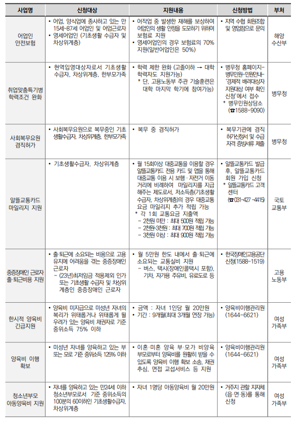 차상위계층 혜택