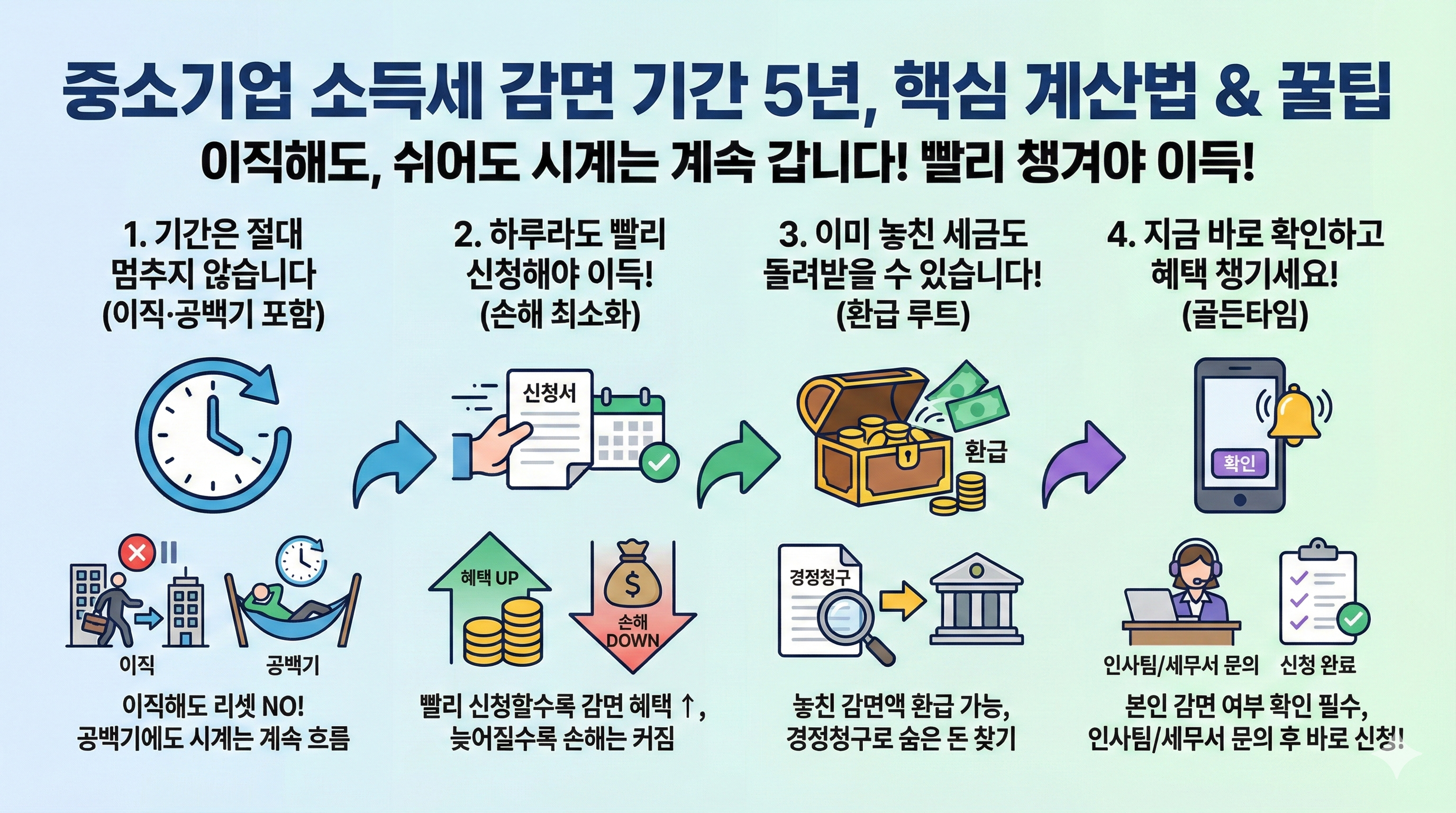 감면기간 5년 계산 핵심