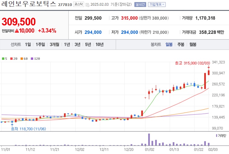 레인보우로보틱스 주가 (0203)