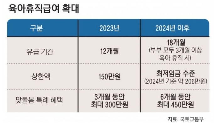 육아휴직급여 확대