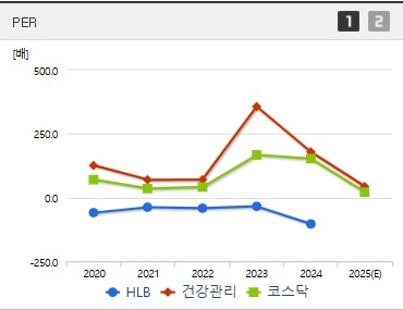 HLB 주가 PER (0409)