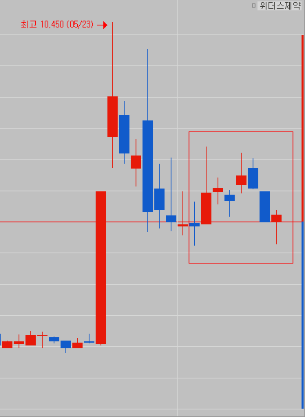 위더스제약 차트