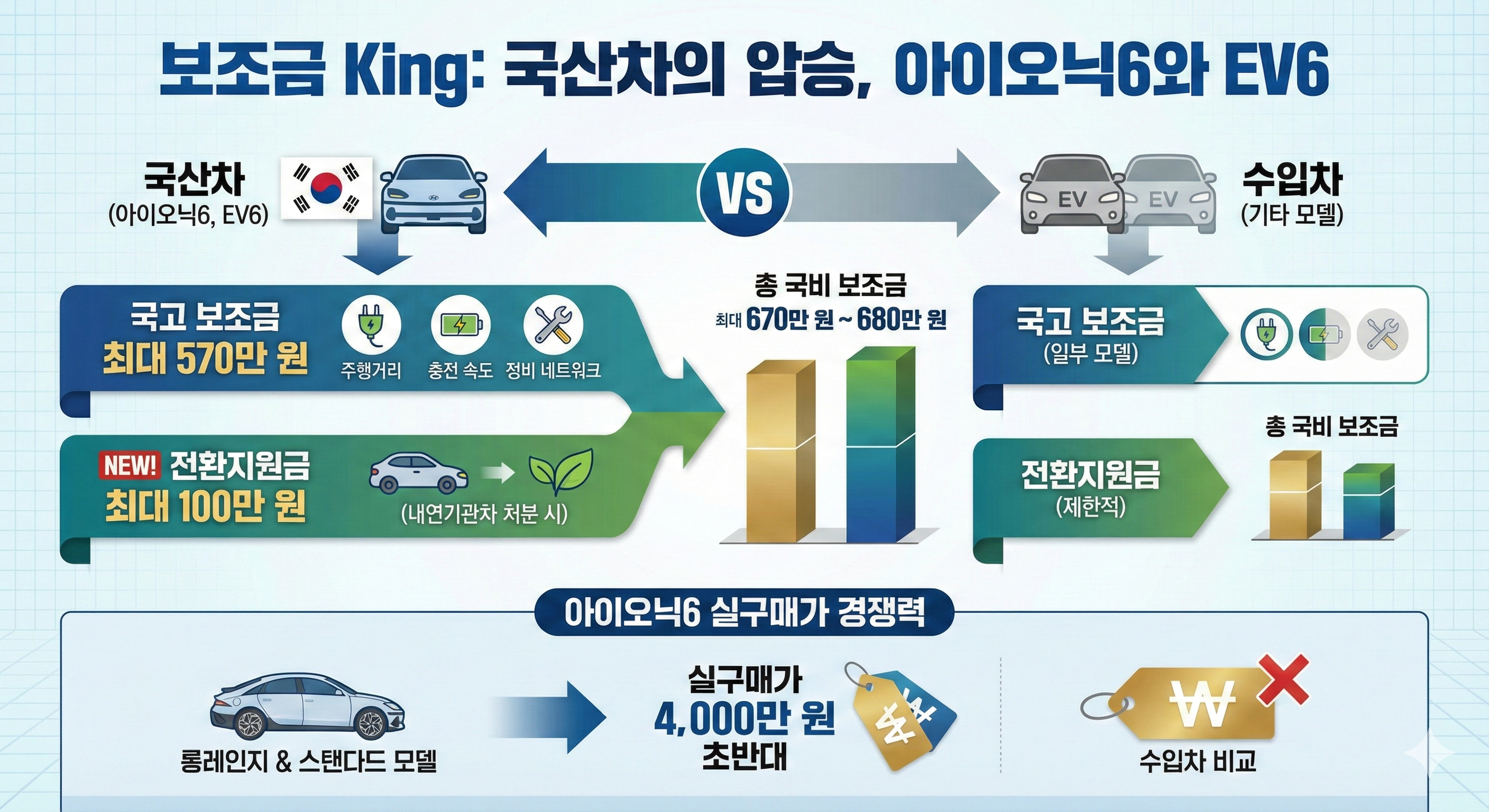 보조금 킹(King): 국산차의 압승, 아이오닉6와 EV6