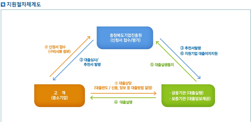 청년창업지원금 신청하기