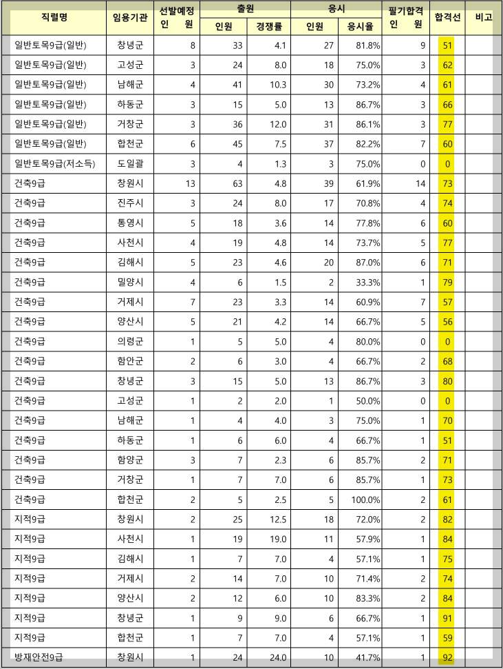 경상남도 9급 지방직 합격선