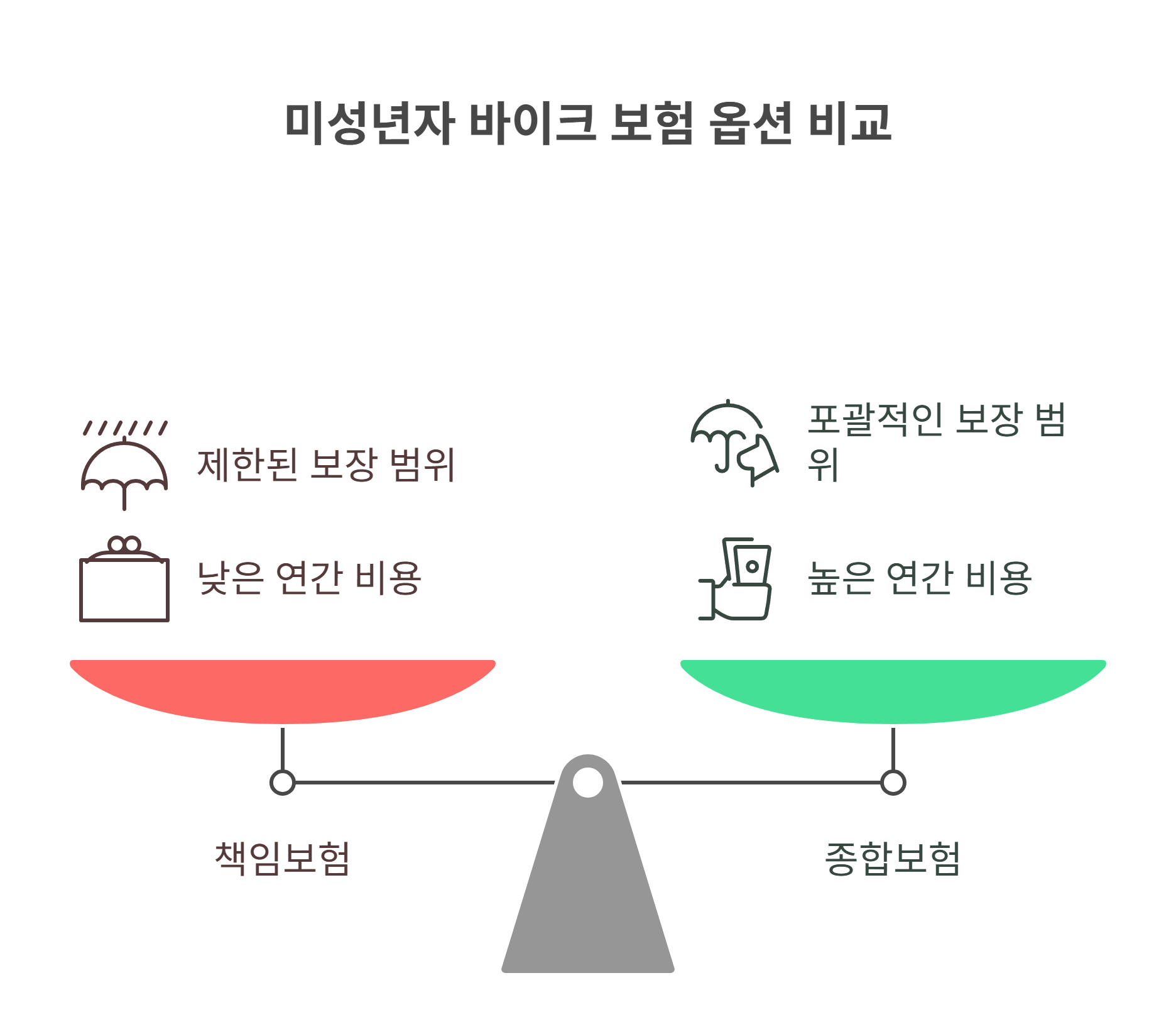 미성년자 바이크 보험료, 얼마나 들까요?