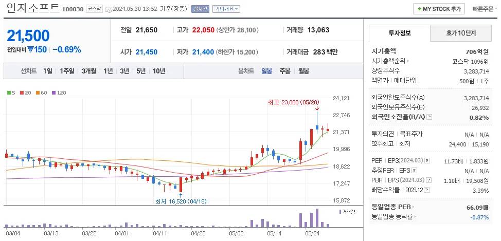 케이뱅크 관련주 인지소프트 주가 차트