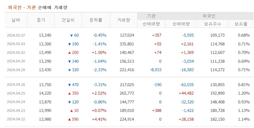 와이랩 YLAB 주가분석 전망 네이버웹툰상장지연 개인매도세 주가급락 240508