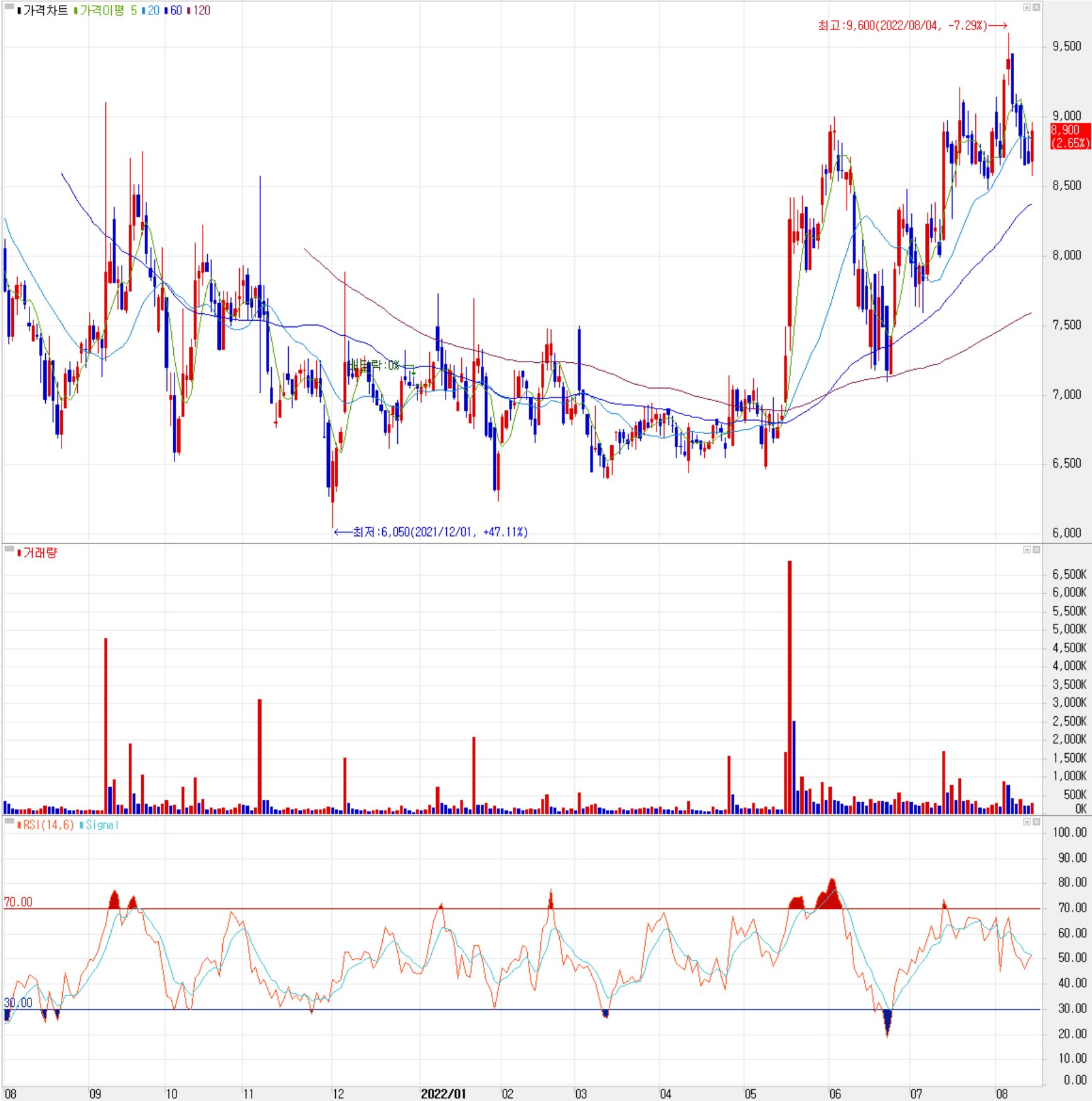 서연이화 - 주식 시세 (일봉: 2021.08 ~ 2022.08)