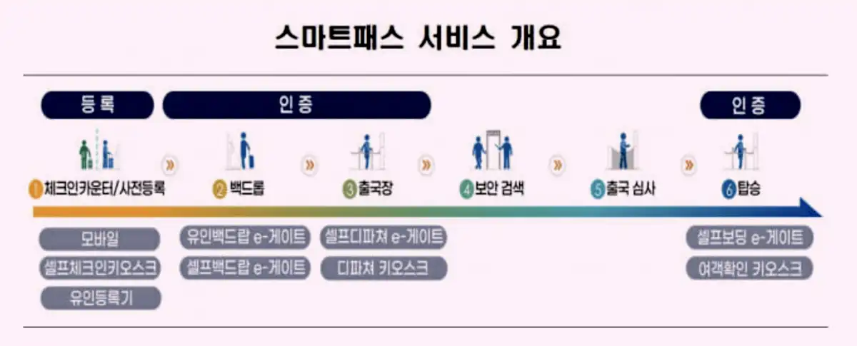 인천공항-스마트패스-사전등록-백드롭-출국장-탑승-인증과정-이미지