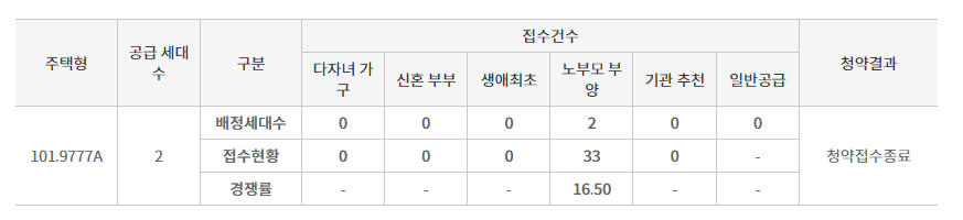 동탄 제일풍경채 경쟁률