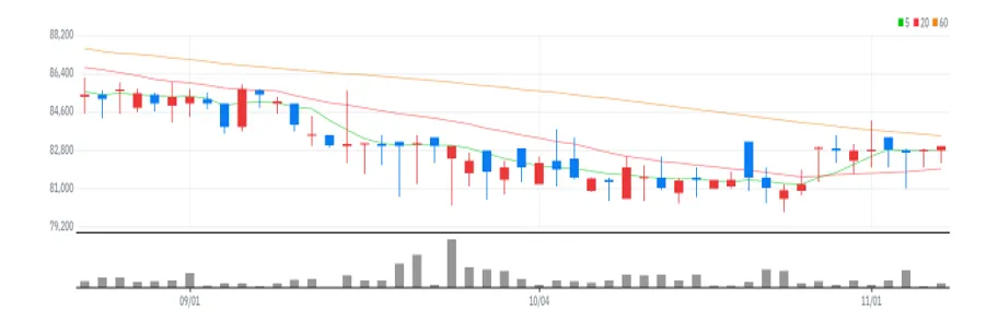 신대양제지 차트