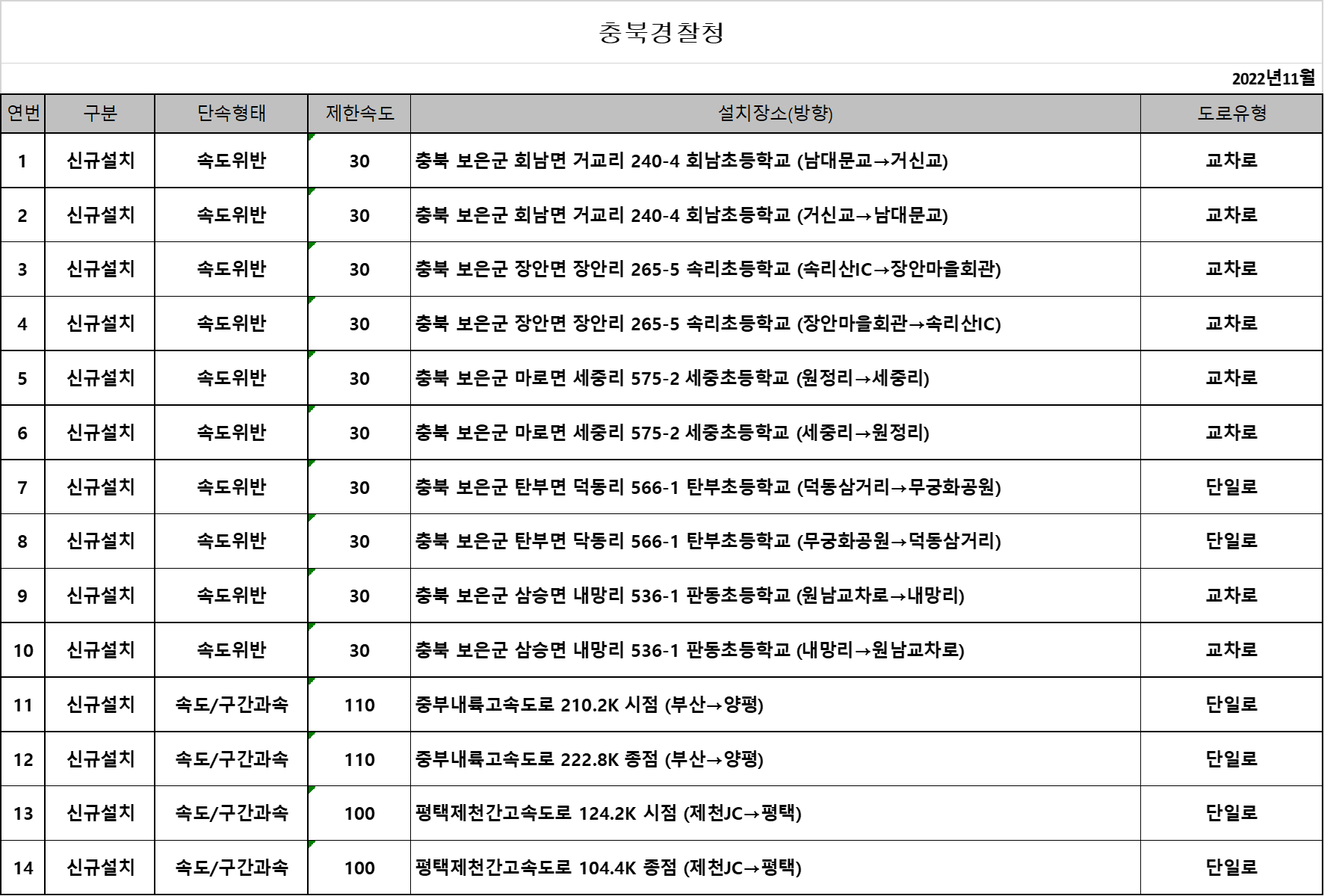 충북-경찰청-단속카메라-업데이트-현황