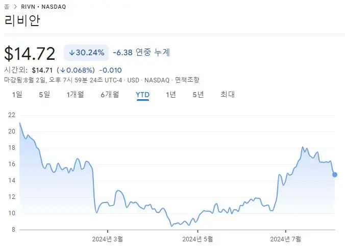 리비안-주가추이-2024년