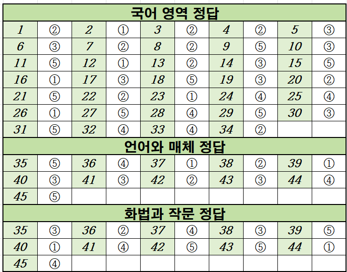 2021년-4월-고3-국어-모의고사-정답