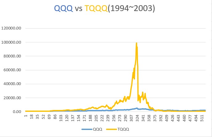 (1994~2003) TQQQ와 QQQ 10년 투자 수익 거치식