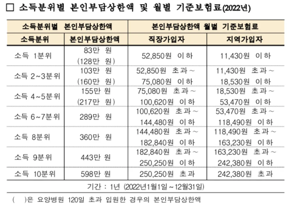 2022년 소득분위별 본인부담상한액 및 월별 기준보험료