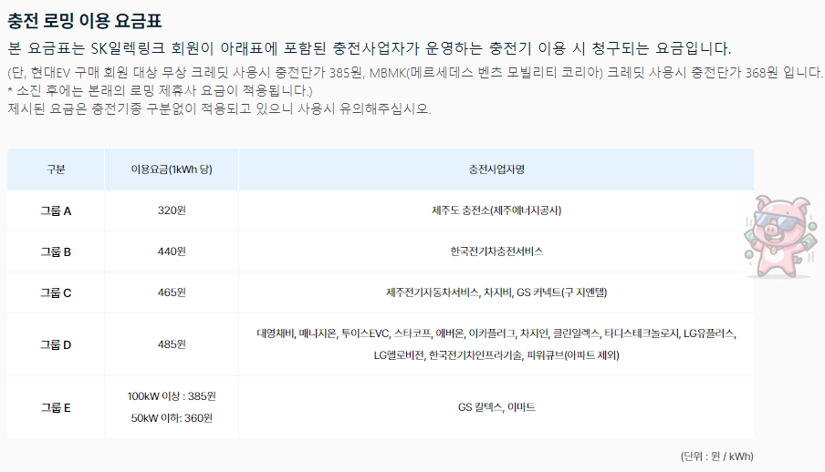 그룹별 충전 금액, 로밍 요금