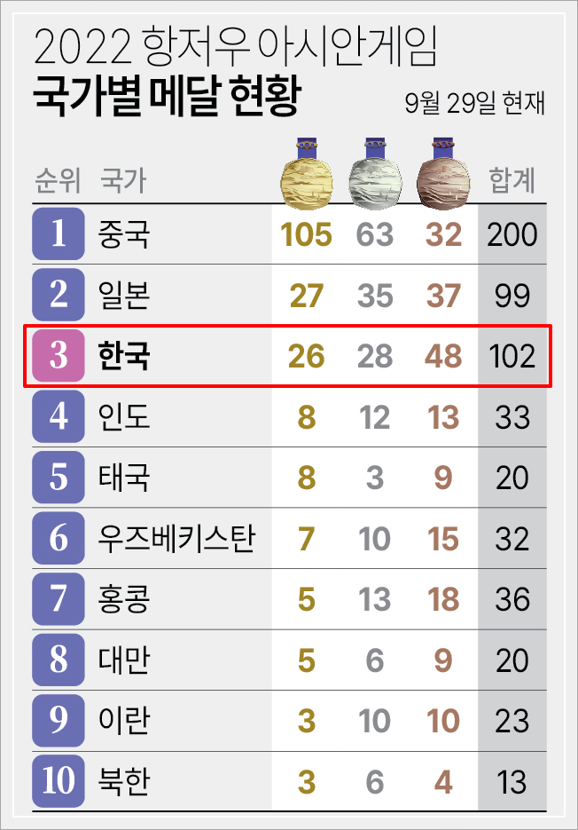 항저우 아시안게임 9월 29일 메달현황