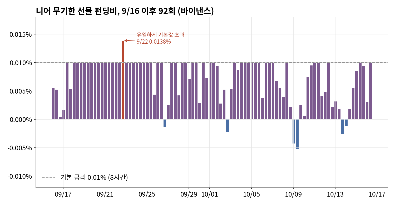 니어 무기한 선물 펀딩비, 9월 16일 이후 92회