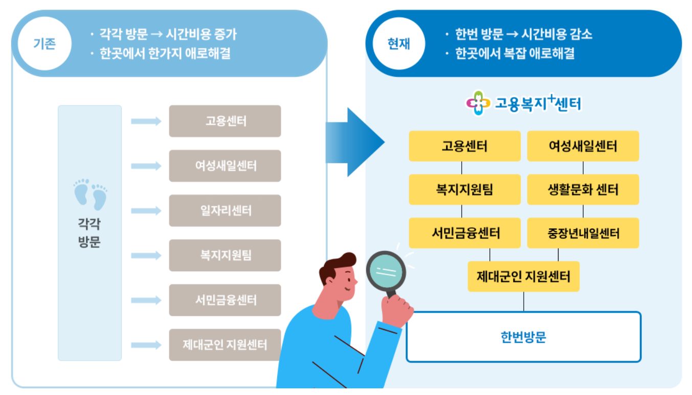 고용복지플러스센터란?