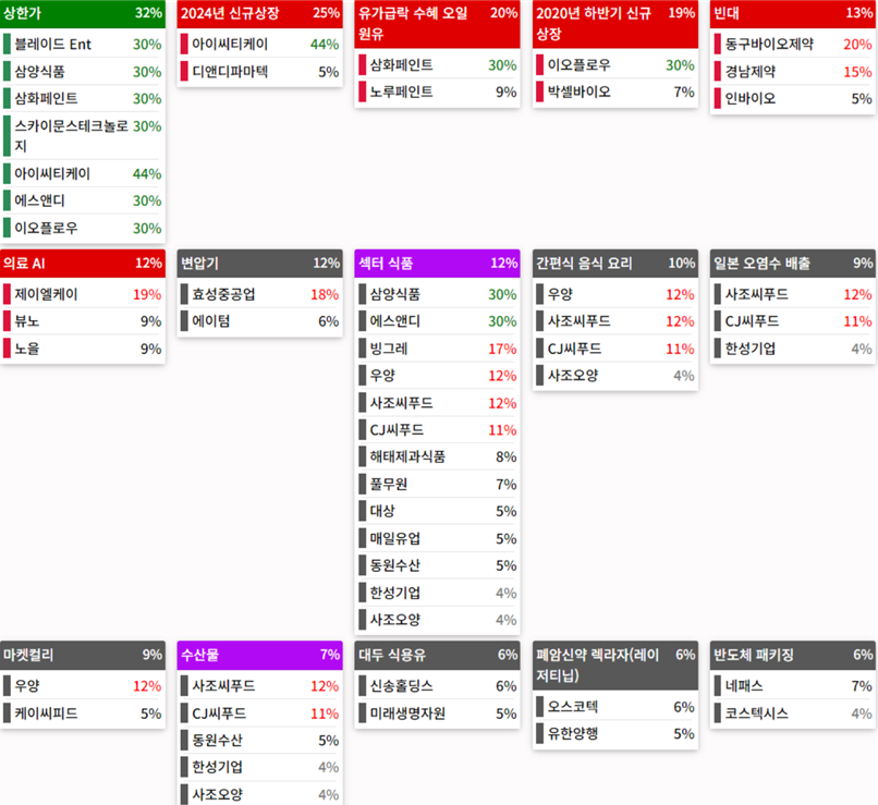 24.05.17(금) 금일 상승률Top30 시간외 단일가 특징주 및 주말이슈