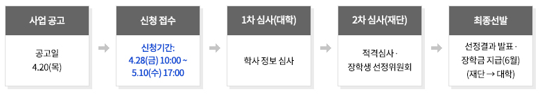 서울희망 대학 장학금 신청절차