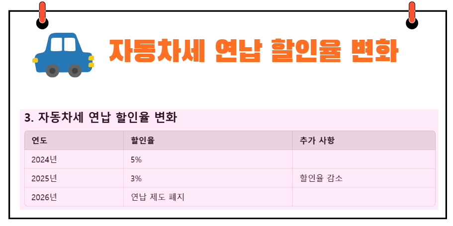 자동차세 연납 할인율 변화