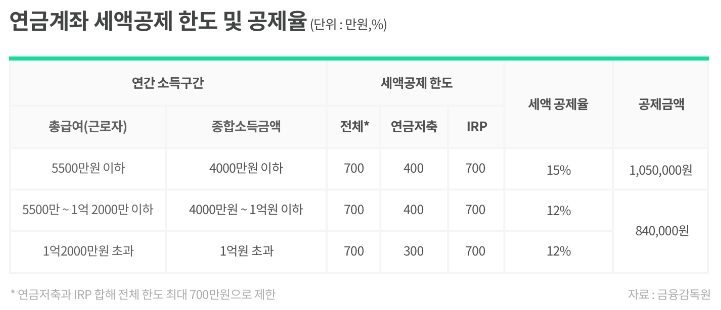 연금계좌 세액공제 한도 및 공제율 (출처:금융감독원)
근로자가 퇴직연금 등 연금 계좌에 납입