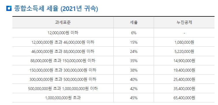 종합소득세 신고대상