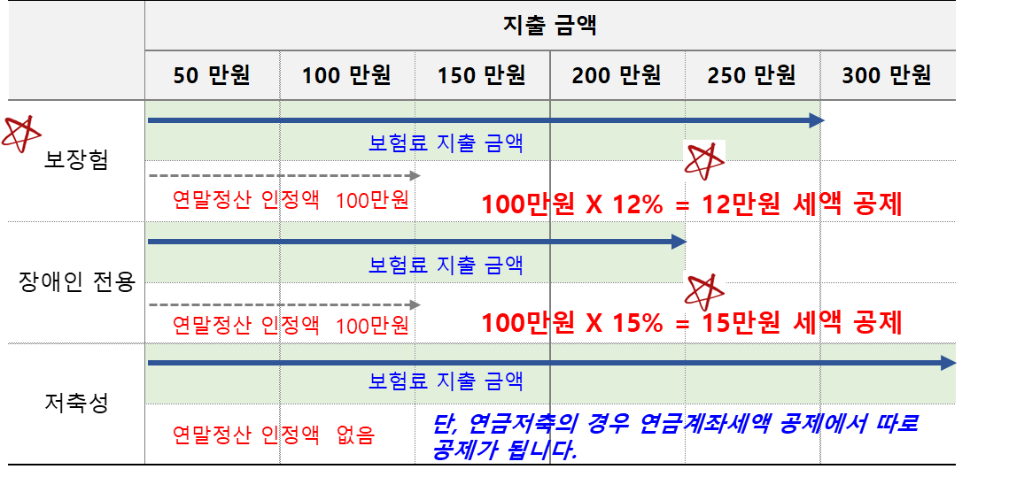 연말정산 사적 보험료 공제 정리