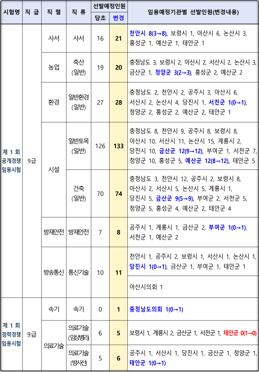 2024-충청남도-지방공무원-선발인원